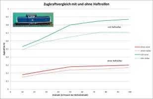 Zugkraft-Diagramm