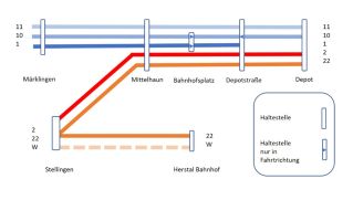 Straßenbahn: Linien und Laufwege